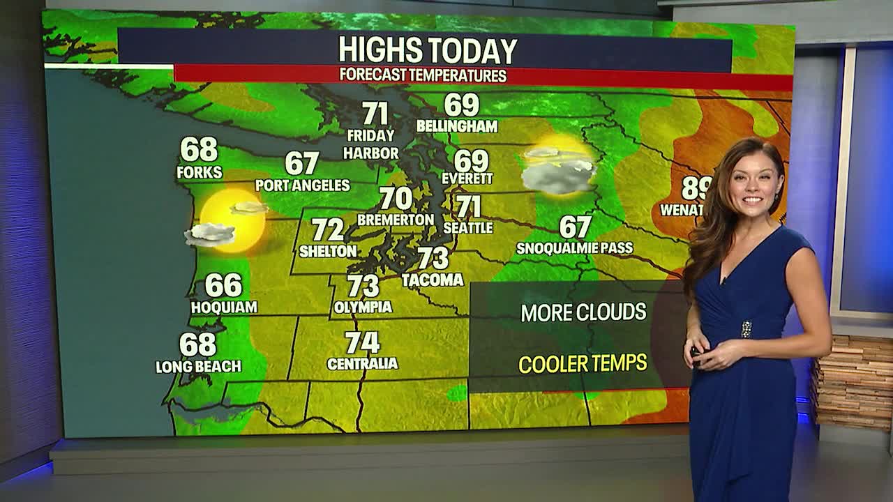 More clouds, cooler temperatures Monday
