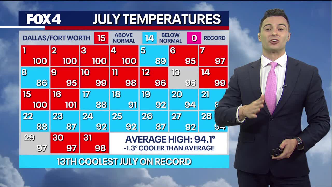 This July was cooler than normal for North Texas